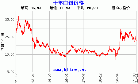 近十年白银的价格走势图_最近十年白银价格走势图