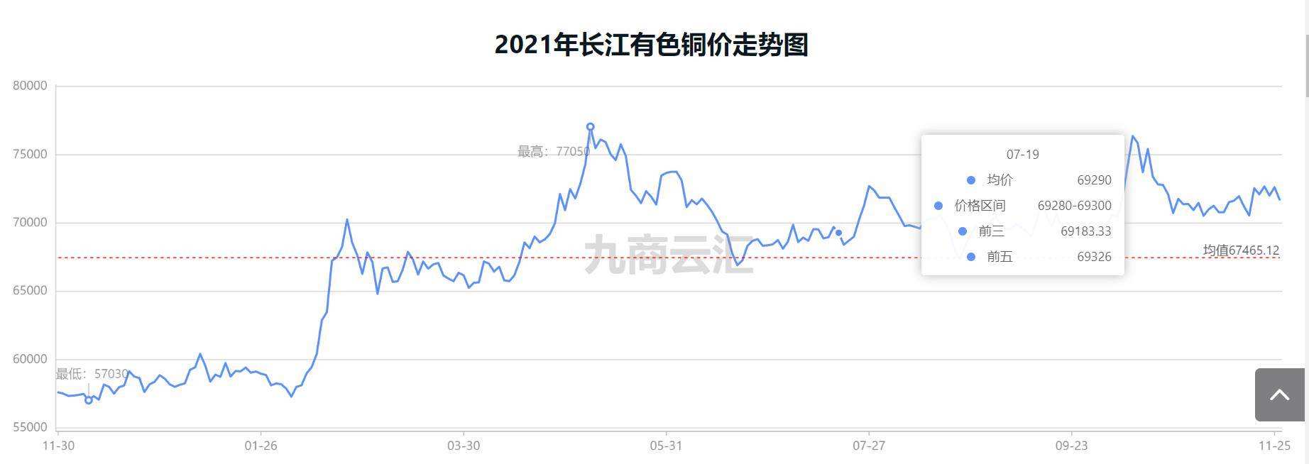 历史国际铜价季线走势图_国际铜价近两年走势图