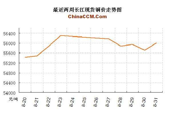 历史国际铜价季线走势图_国际铜价近两年走势图