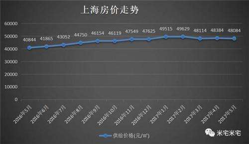 今年北京上海房价走势_北京上海房价下跌