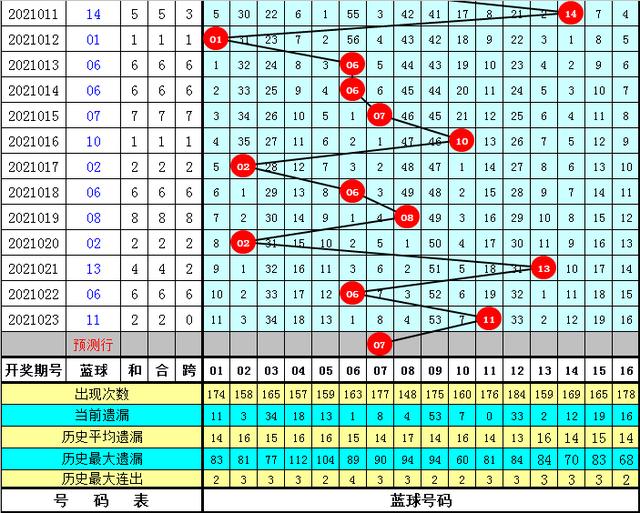 双色球42期历史同期号走势图_双色球41期历史同期号