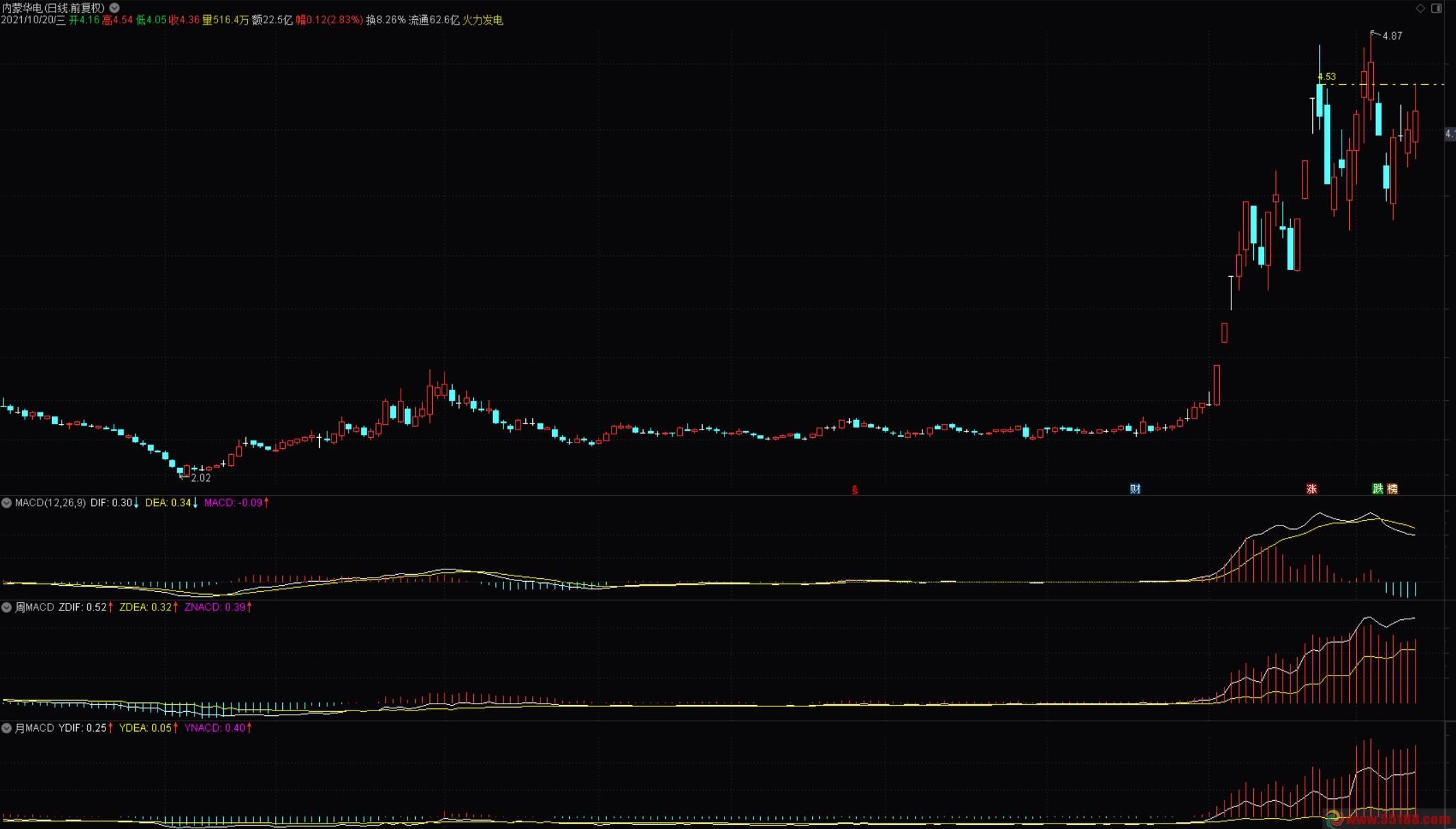 macd日周月指标源码_周线macd指标公式源码