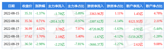 歌尔股份8月26日走势的简单介绍