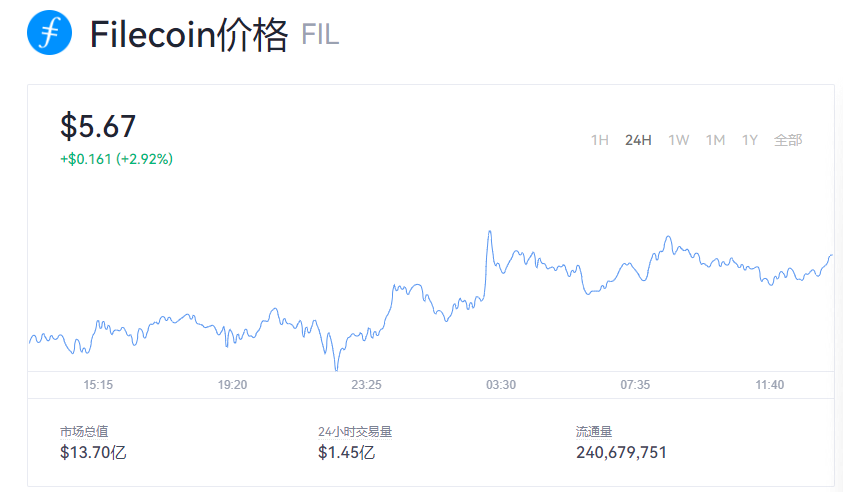 fil币今天走势哪个好_fil币今日价格行情走势