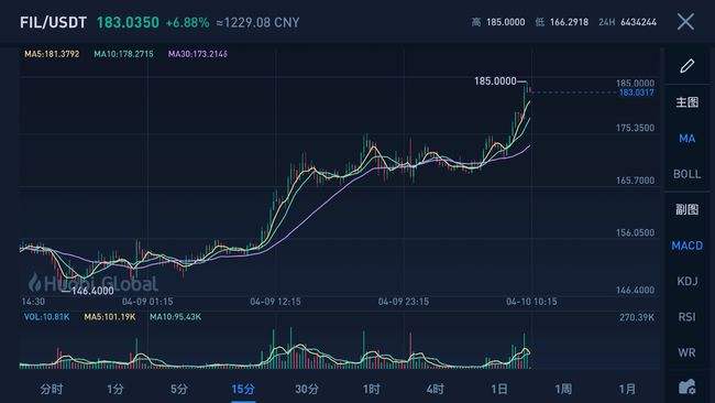 fil币今天走势哪个好_fil币今日价格行情走势
