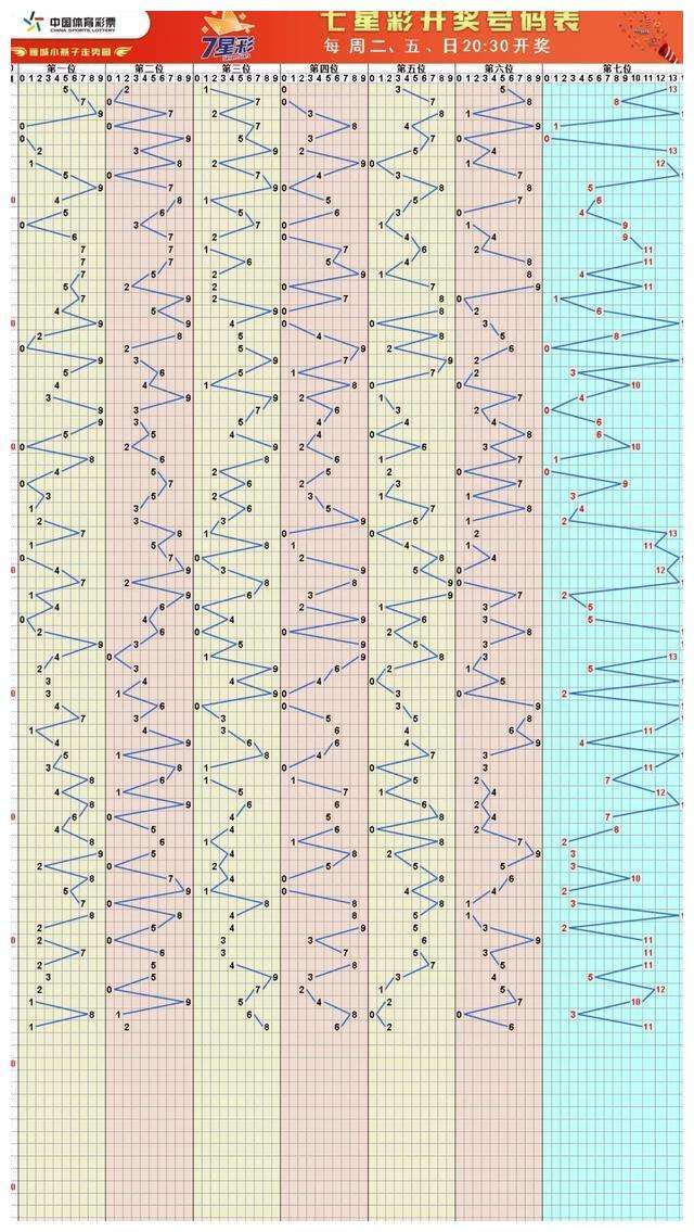 七星彩走势图新浪版本_七星彩新浪网走势图综合版