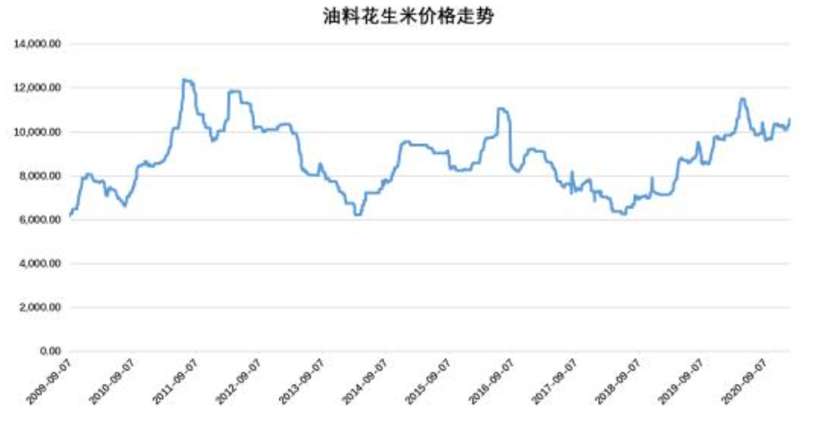 花生期货走势与什么相关_花生期货走势与什么相关因素