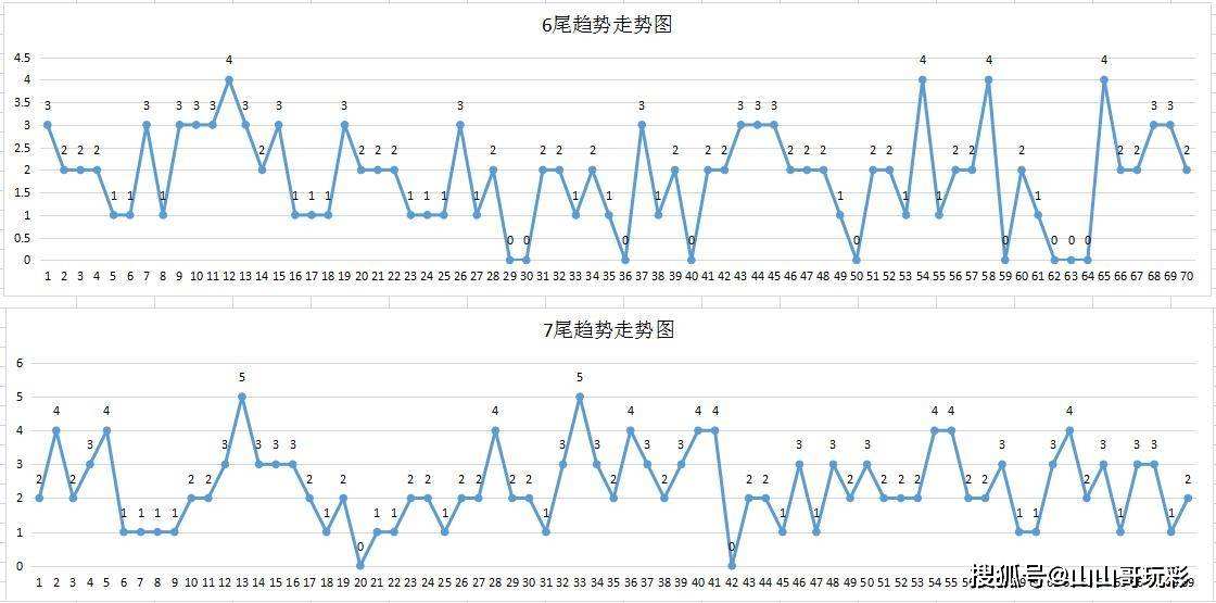 排三走势500期走势图_排列三近500期的走势图