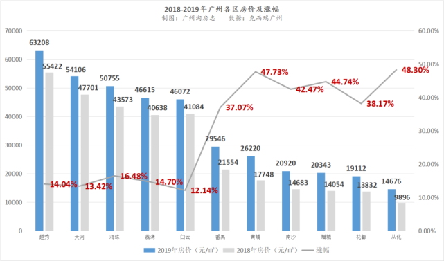 广州历年各区房价走势_广州历年房价走势图百度