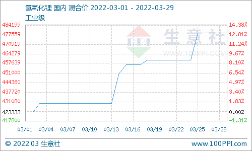 氢氧化锂最新价格走势图_氢氧化锂的价格历史走势图