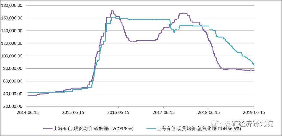 氢氧化锂最新价格走势图_氢氧化锂的价格历史走势图