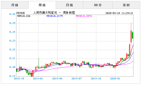 人民币对澳元汇率走势_澳元与人民币汇率走势图