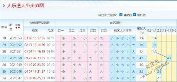 最新大乐透牛彩版走势图_大乐透牛彩网预测大乐透走势图