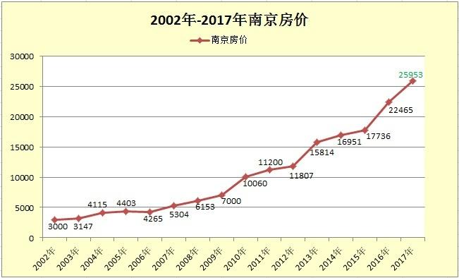 2017南京房价走势图_2017南京房价走势图今天