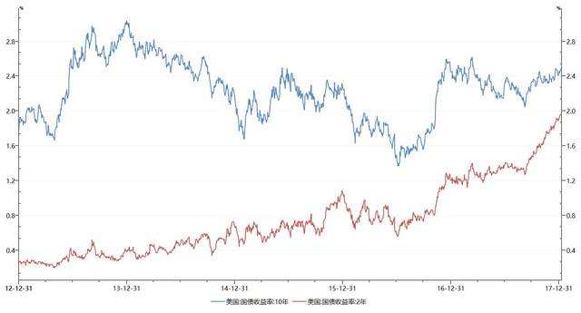 2年期美国国债收益率走势图最新_2年期美国国债收益率走势图最新研究