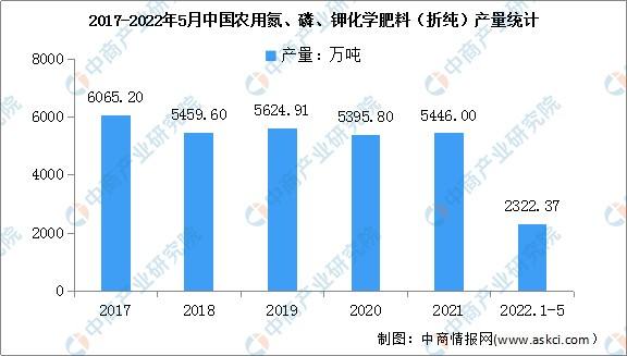 2022年复合肥价格往后走势_2021年复合肥行情