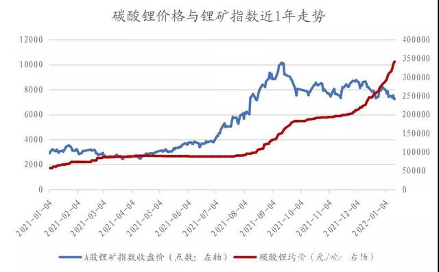 2022碳酸锂价格未来走势_2018年碳酸锂价格走势年度分析