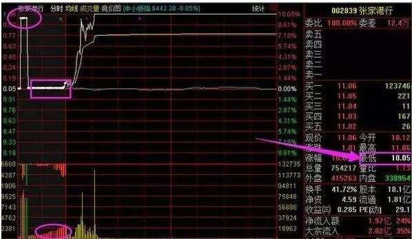 集合竞价时如何预示当天的走势_集合竞价怎么看当天走势