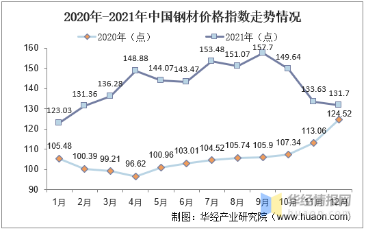 2021年钢材市场走势回顾_2021年钢材的走势