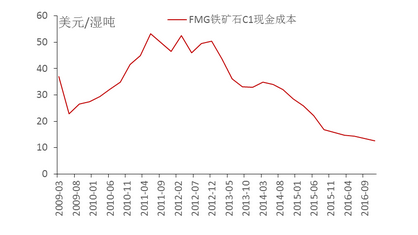 2001铁矿价格走势_2012铁矿石价格走势