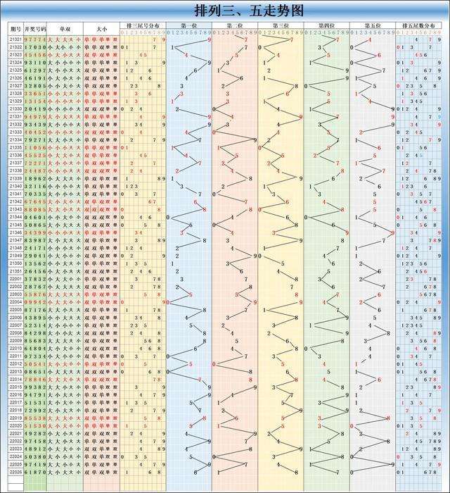 福彩2009年走势图表_2010年福彩走势