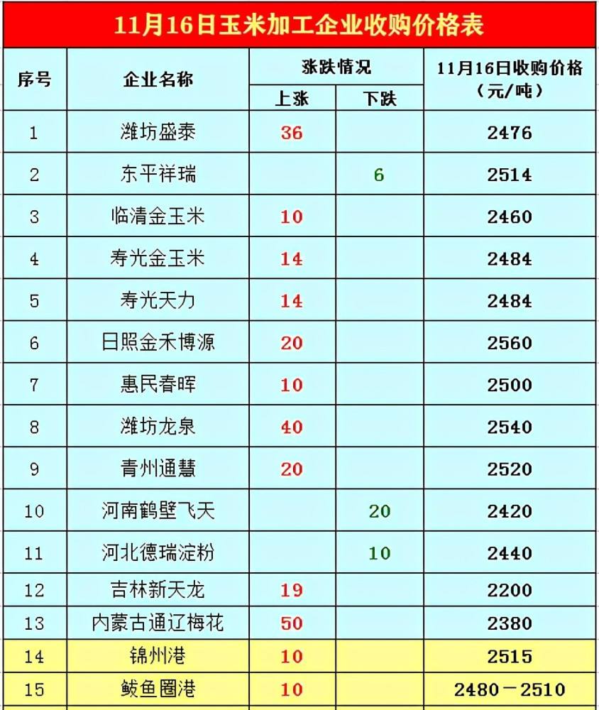 今年十月份水稻粮价走势_最新水稻粮价走势