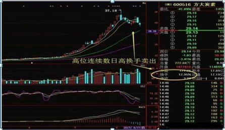 一周换手率80%后市走势_换手率达到70多第二天走势