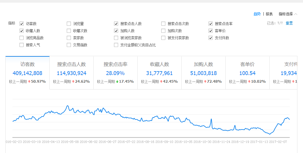 生e经怎么看行业走势_生e经利用行业分析功能可以让卖家了解