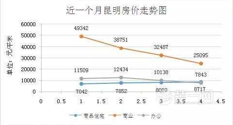 昆明房价走势2016_昆明房价走势图最新消息