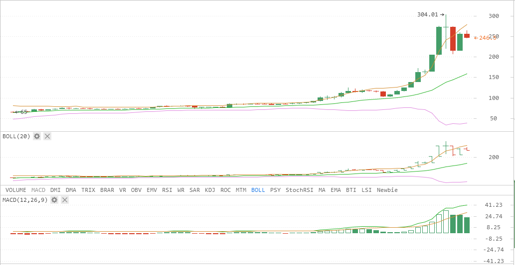 关于以太坊价格预测走势潜力的信息