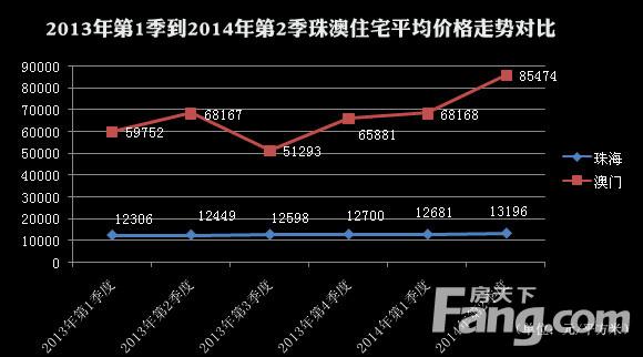 珠海房价走势2016_珠海房价走势2016公布