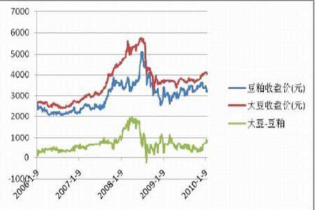 9.3豆粕期货夜盘走势_外盘豆粕期货实时行情新浪