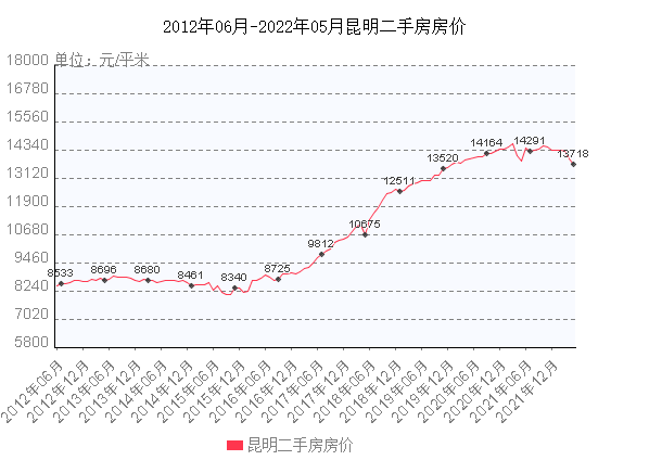 昆明最新房价走势分析_昆明最新房价走势分析最新消息