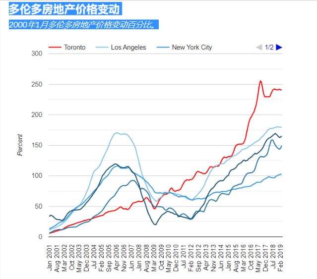 温哥华2017房价走势_温哥华房价走势图2000至2019