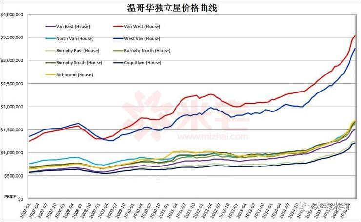 温哥华2017房价走势_温哥华房价走势图2000至2019