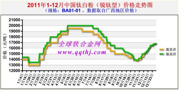 钛白粉价格走势图2021_钛白粉价格走势图生意社2021