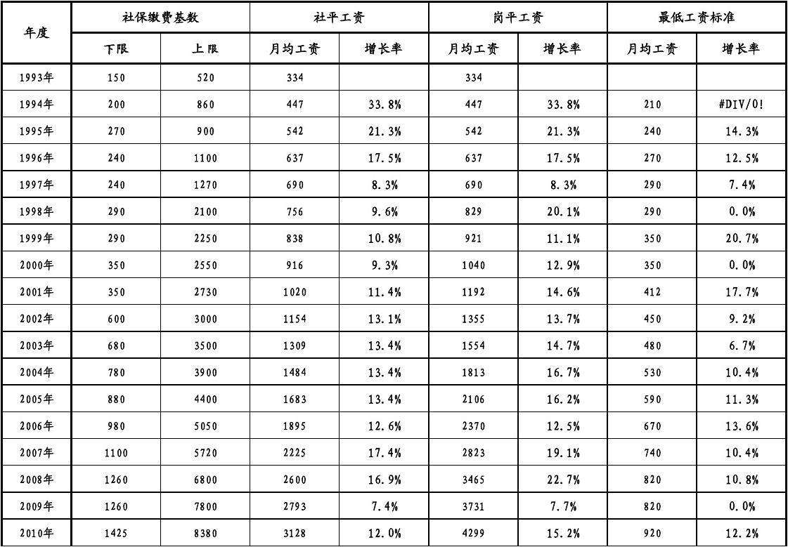 东莞市历年最低工资标准走势图_2018东莞最低的标准工资是多少