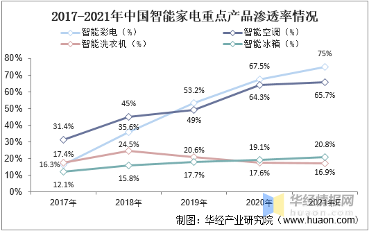 白色家电行业发展走势_白色家电行业发展现状分析