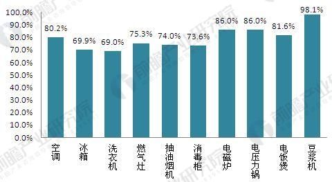 白色家电行业发展走势_白色家电行业发展现状分析