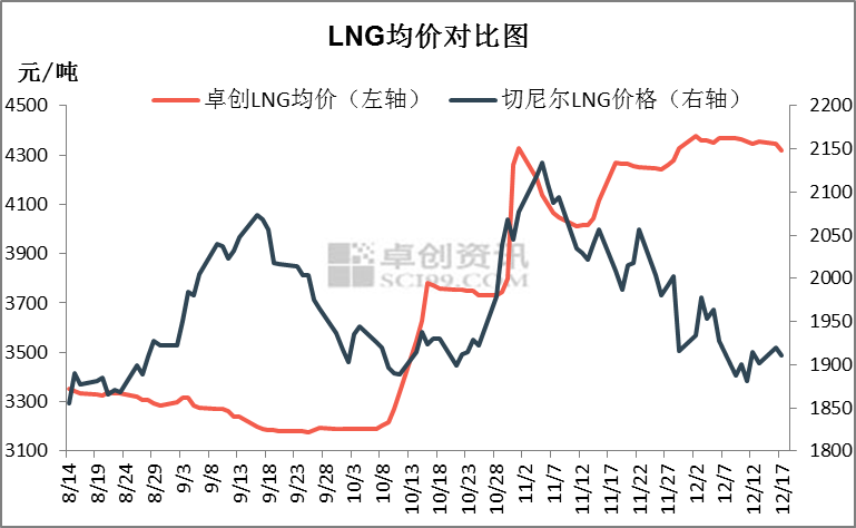 国内lng价格均价走势_2017年lng价格走势