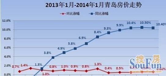 石家庄房价走势2014_石家庄房价走势2021最新消息