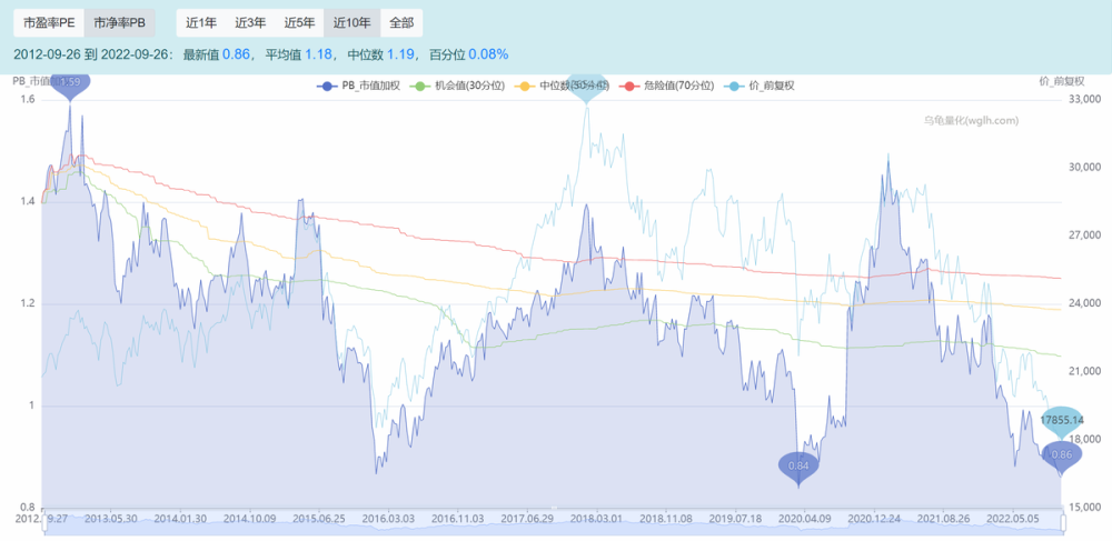 哪个软件有市净率走势图_什么软件可以看市盈率走势