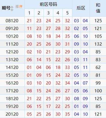 大乐透开奖120期基本走势图的简单介绍