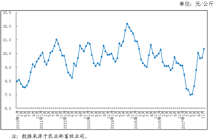 2017鸡蛋预计价格走势的简单介绍