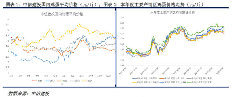 2017鸡蛋预计价格走势的简单介绍