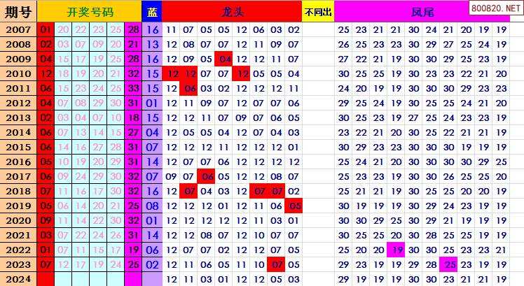 双色球2022年39期走势图_双色球2021019期走势分析