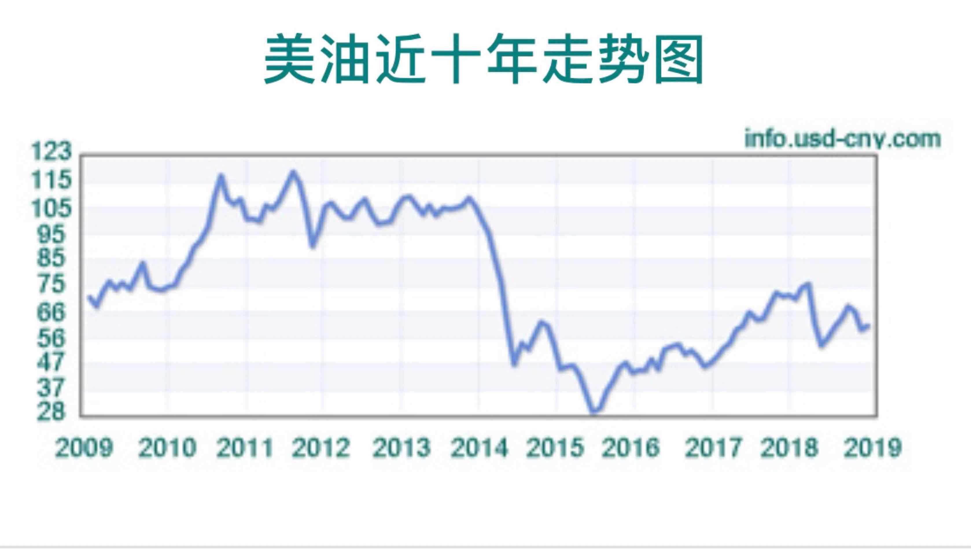 国际油价近几年走势图_国际油价近几年走势图最新