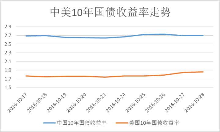 中国10年期国债收益率走势图华尔街见闻_当下中国10年期国债收益率