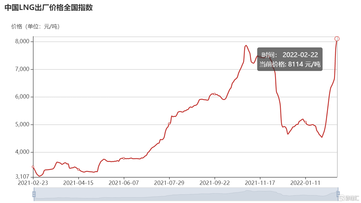 液化气价格七天走势图_液化天然气七日价格