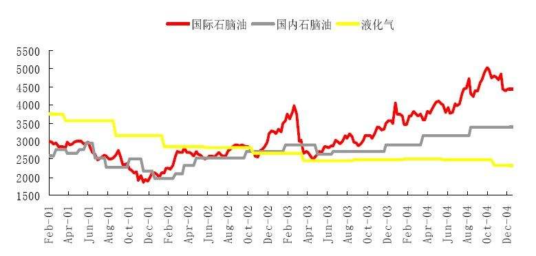 液化气价格七天走势图_液化天然气七日价格